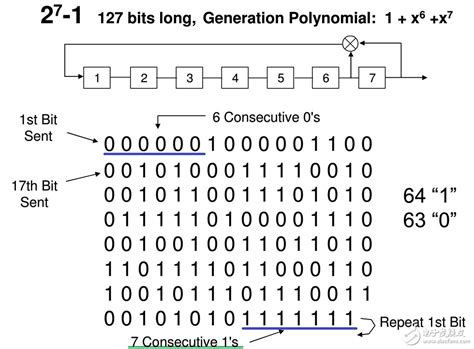 prbs pattern|prbs31 verilog.